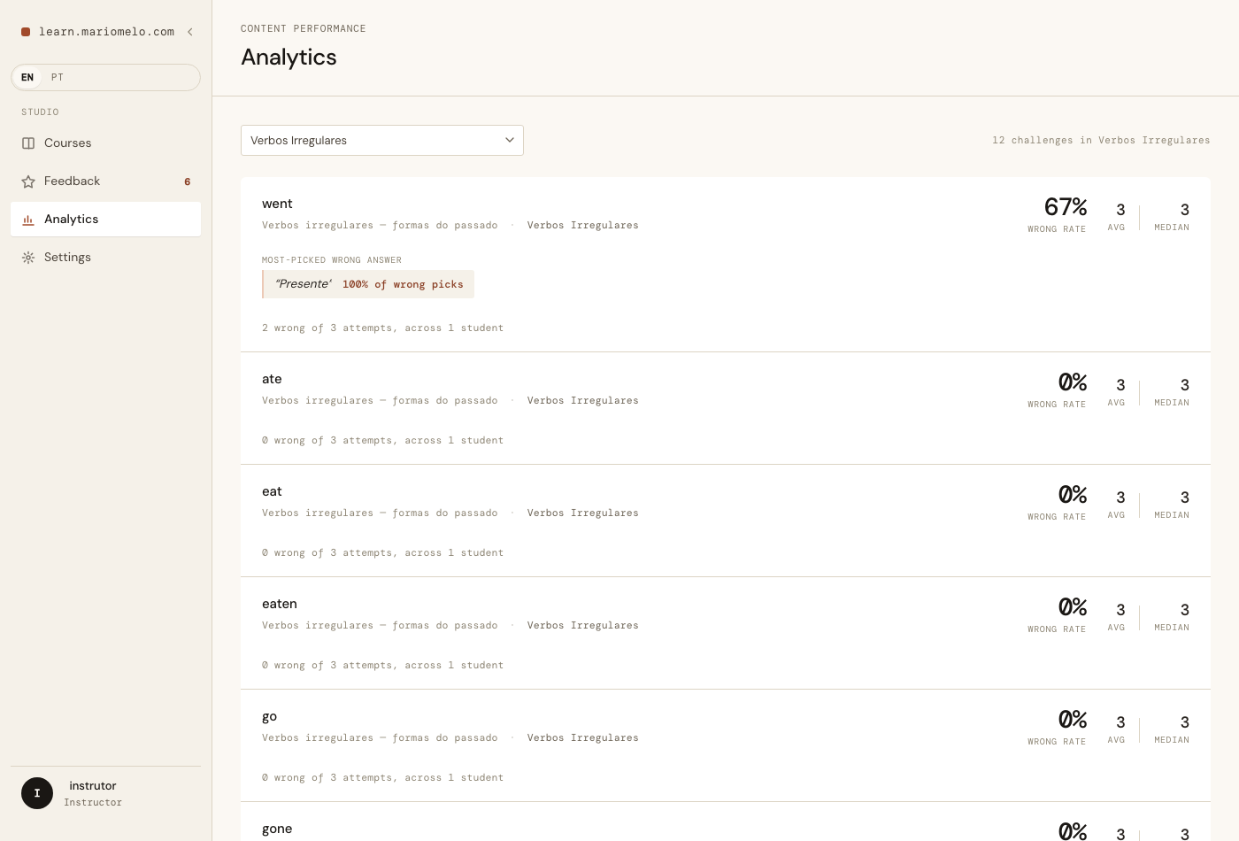 Analytics listing all twelve Cards, with “went” at 67% wrong and “Presente” as the most-picked wrong answer
