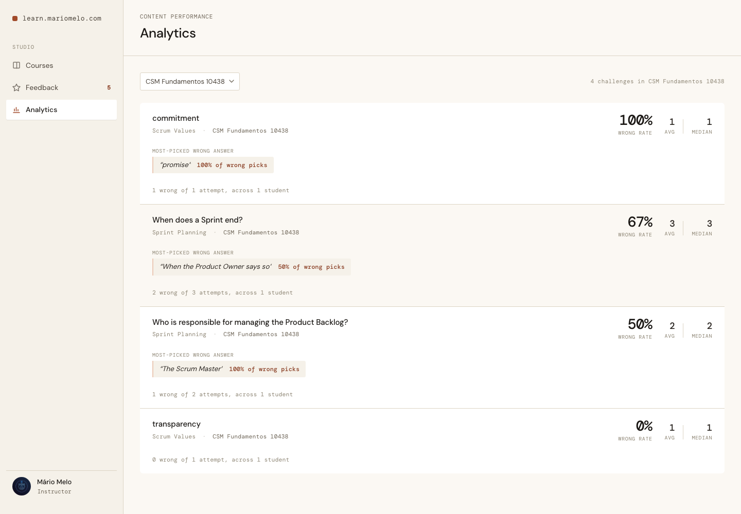 The Analytics screen: Challenges ranked hardest-first across every Active Lesson, with a Course filter. Each row shows the wrong rate, the average and median attempts, the most-picked wrong answer in quotes, and the sample size.